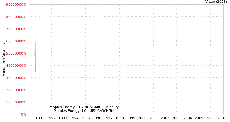 graph of Peoples Energy LLC MF2-GARCH