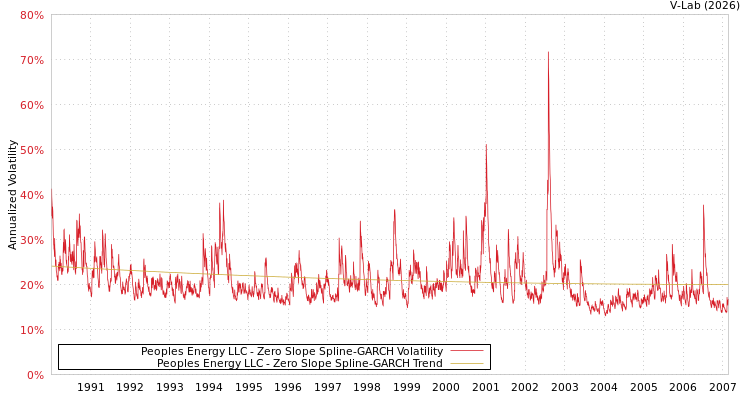 graph of Peoples Energy LLC S0GARCH