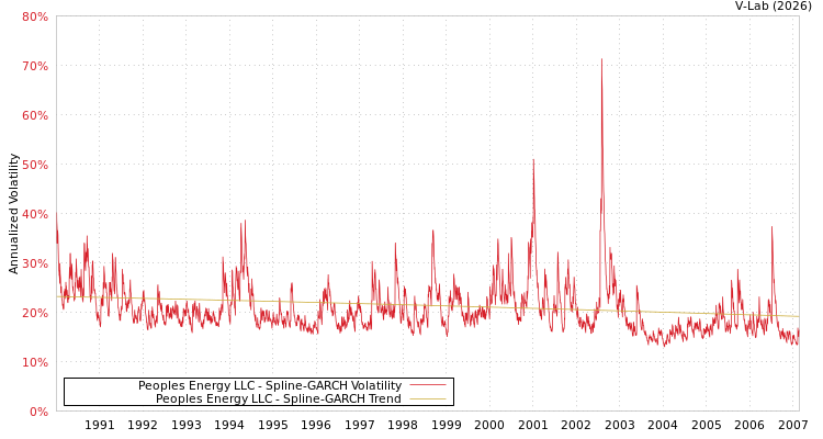 graph of Peoples Energy LLC SGARCH