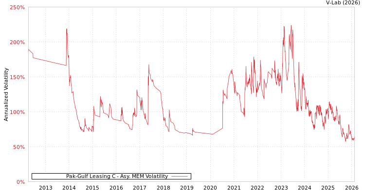 graph of Pak-Gulf Leasing C AMEM