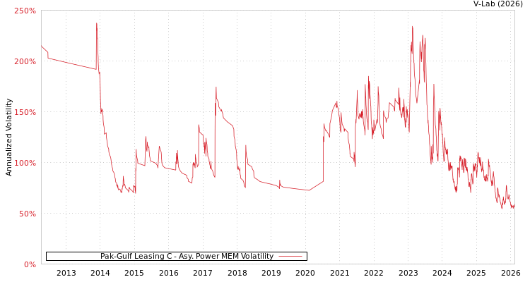 graph of Pak-Gulf Leasing C APMEM