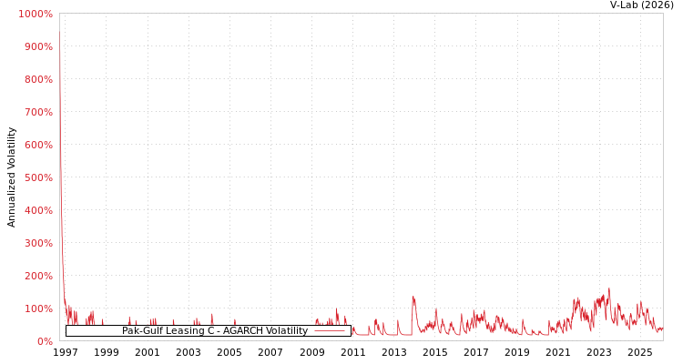 graph of Pak-Gulf Leasing C AGARCH