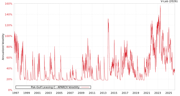 graph of Pak-Gulf Leasing C APARCH
