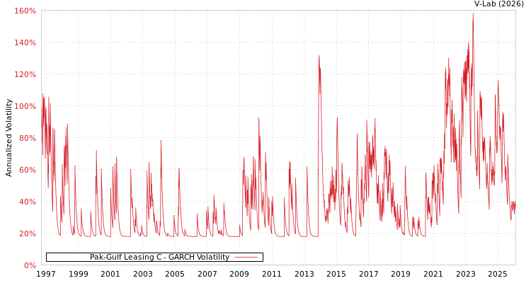 graph of Pak-Gulf Leasing C GARCH