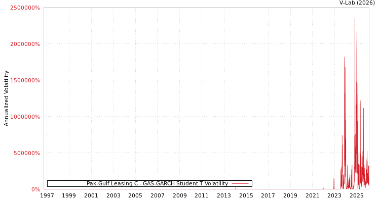 graph of Pak-Gulf Leasing C GAS-GARCH-T