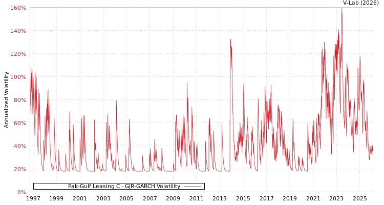 graph of Pak-Gulf Leasing C GJR-GARCH