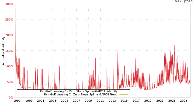 graph of Pak-Gulf Leasing C S0GARCH