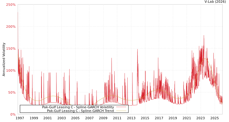 graph of Pak-Gulf Leasing C SGARCH