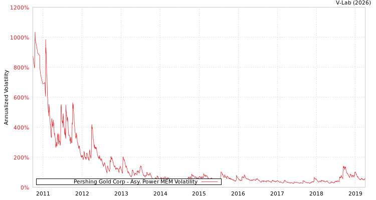 graph of Pershing Gold Corp APMEM