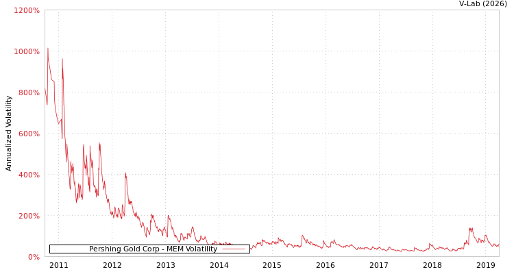 graph of Pershing Gold Corp MEM