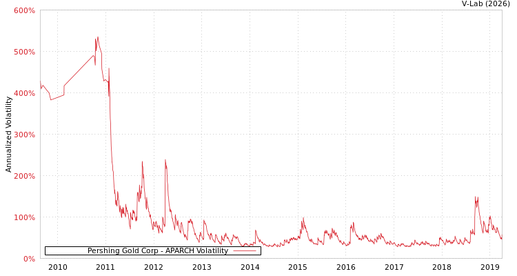 graph of Pershing Gold Corp APARCH