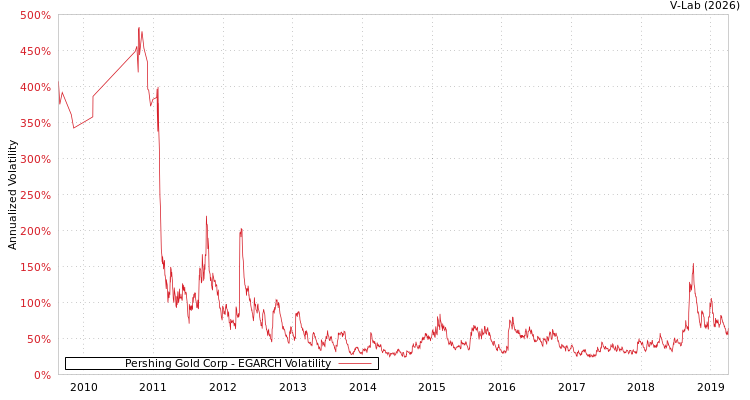 graph of Pershing Gold Corp EGARCH