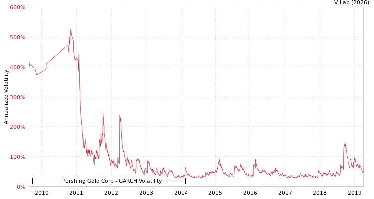 graph of Pershing Gold Corp GARCH