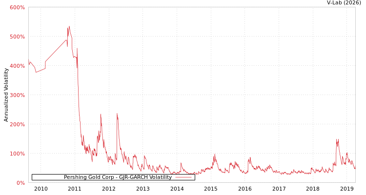 graph of Pershing Gold Corp GJR-GARCH
