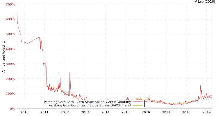graph of Pershing Gold Corp S0GARCH