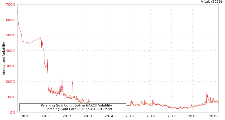 graph of Pershing Gold Corp SGARCH