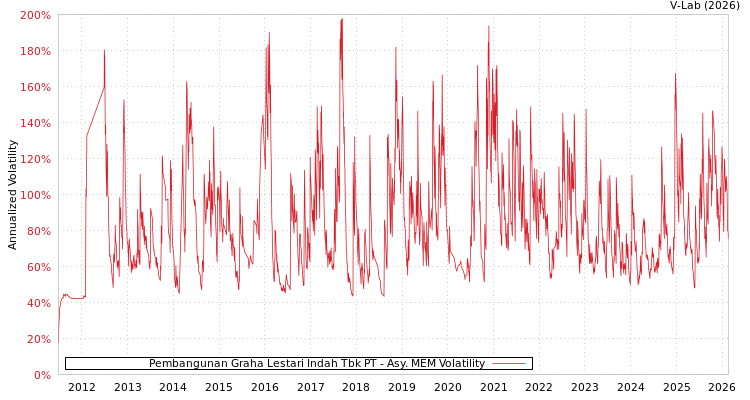 graph of Pembangunan Graha Lestari Indah Tbk PT AMEM