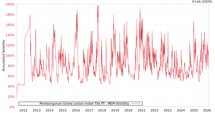 graph of Pembangunan Graha Lestari Indah Tbk PT MEM