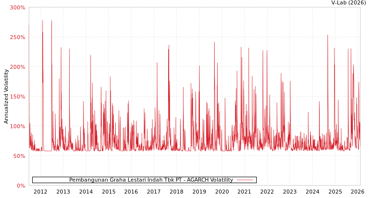graph of Pembangunan Graha Lestari Indah Tbk PT AGARCH