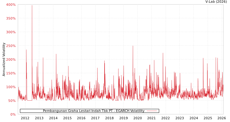 graph of Pembangunan Graha Lestari Indah Tbk PT EGARCH
