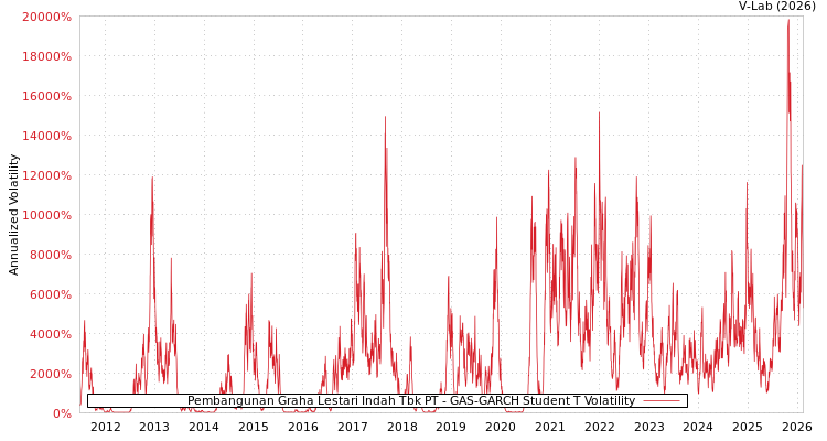 graph of Pembangunan Graha Lestari Indah Tbk PT GAS-GARCH-T