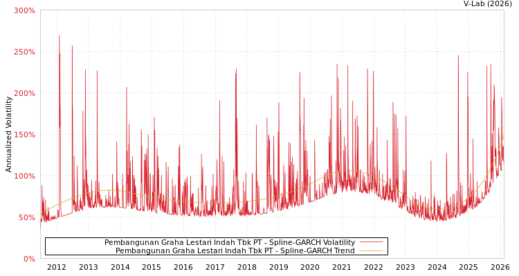 graph of Pembangunan Graha Lestari Indah Tbk PT SGARCH