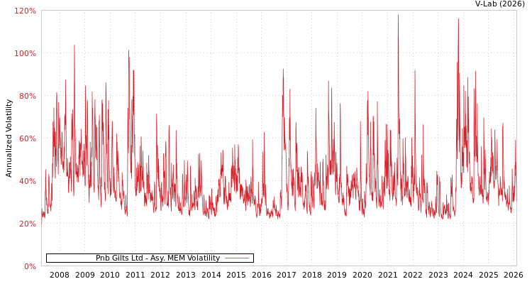 graph of Pnb Gilts Ltd AMEM