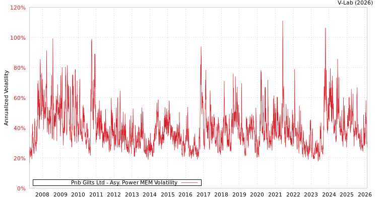 graph of Pnb Gilts Ltd APMEM
