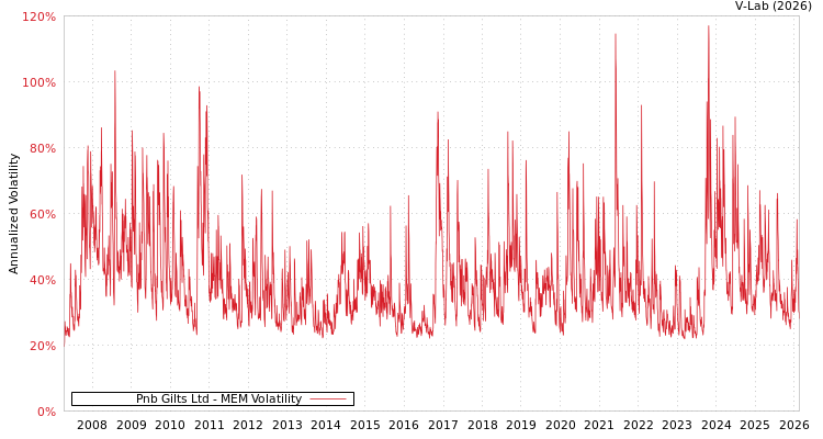 graph of Pnb Gilts Ltd MEM