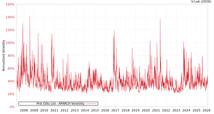 graph of Pnb Gilts Ltd APARCH
