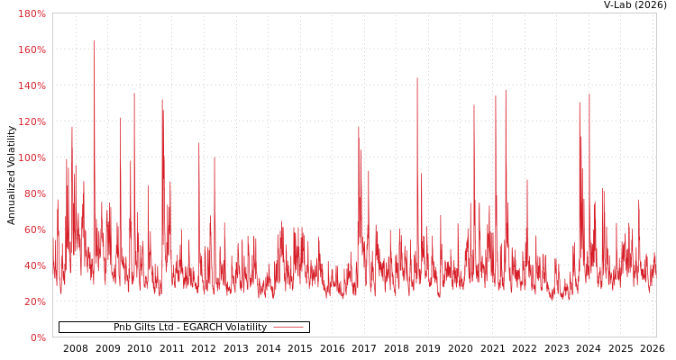 graph of Pnb Gilts Ltd EGARCH