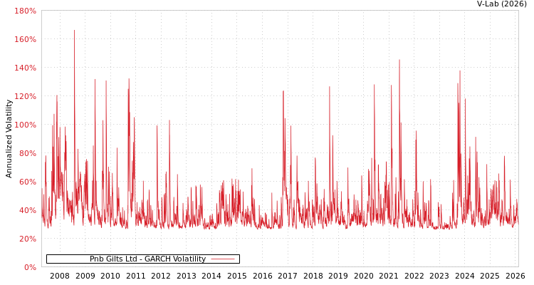 graph of Pnb Gilts Ltd GARCH