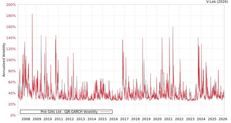 graph of Pnb Gilts Ltd GJR-GARCH