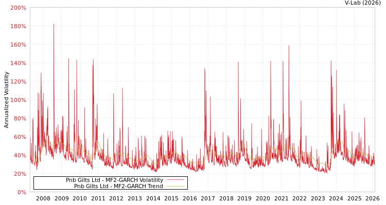 graph of Pnb Gilts Ltd MF2-GARCH