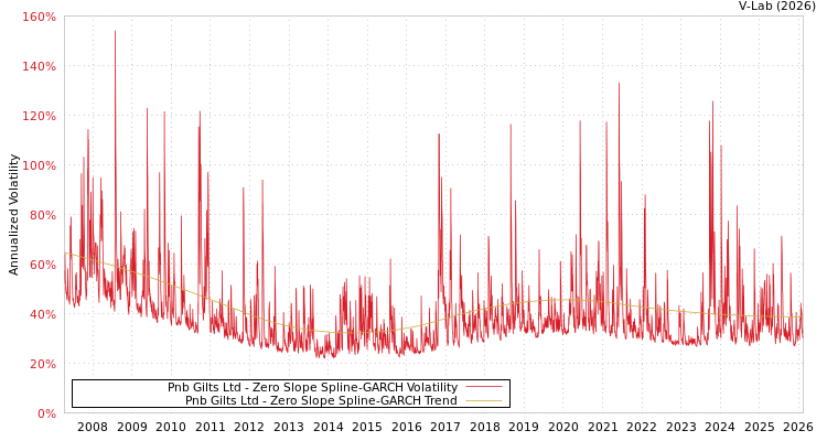 graph of Pnb Gilts Ltd S0GARCH