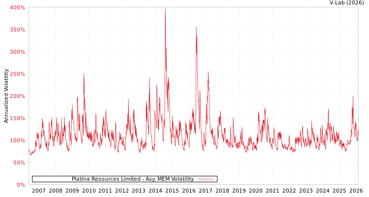 graph of Platina Resources Limited AMEM
