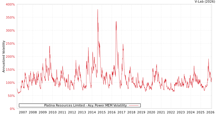 graph of Platina Resources Limited APMEM