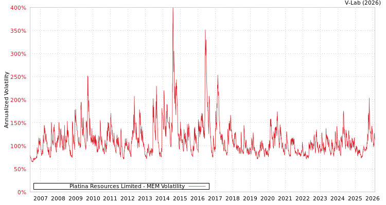 graph of Platina Resources Limited MEM