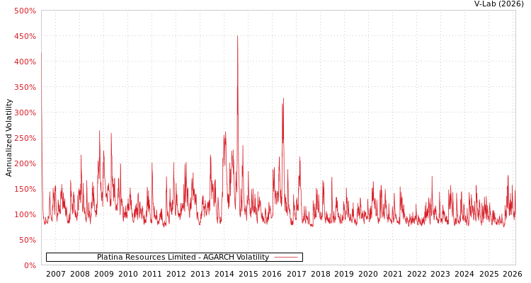 graph of Platina Resources Limited AGARCH