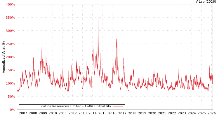 graph of Platina Resources Limited APARCH