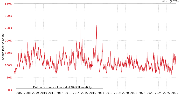 graph of Platina Resources Limited EGARCH