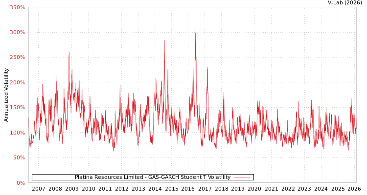 graph of Platina Resources Limited GAS-GARCH-T