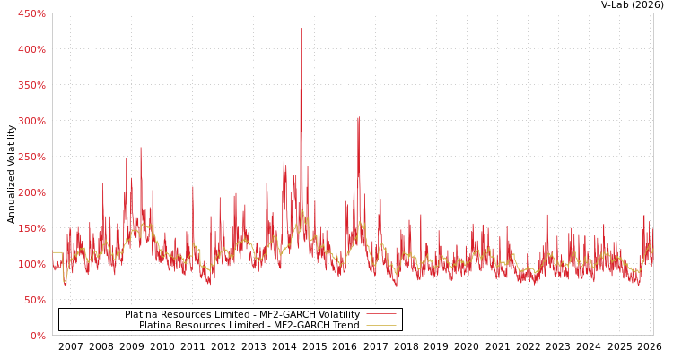graph of Platina Resources Limited MF2-GARCH