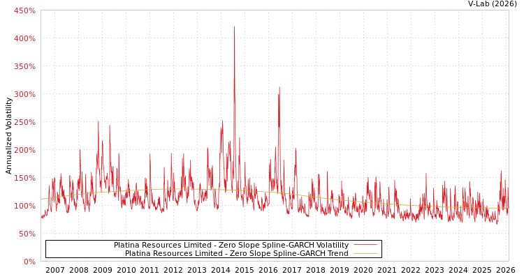 graph of Platina Resources Limited S0GARCH