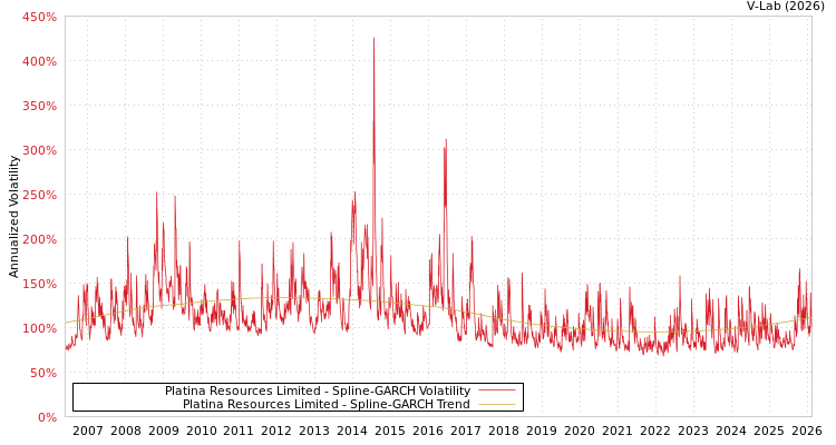 graph of Platina Resources Limited SGARCH