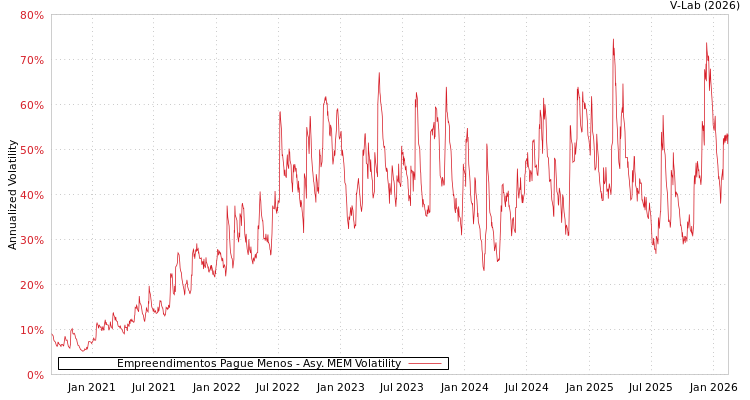 graph of Empreendimentos Pague Menos AMEM