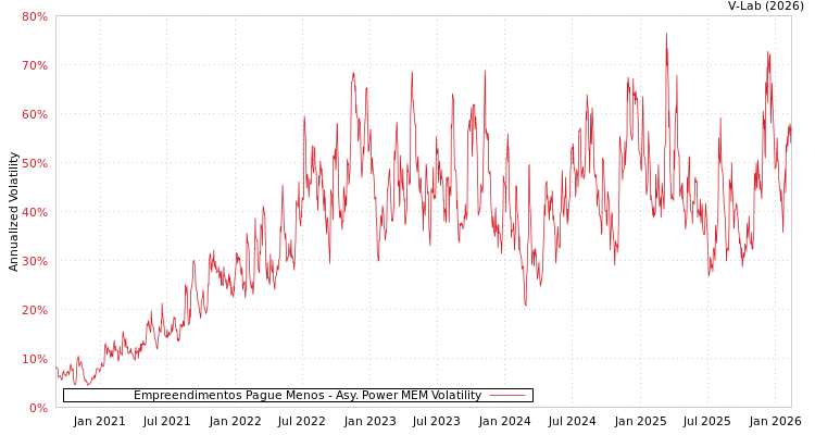 graph of Empreendimentos Pague Menos APMEM