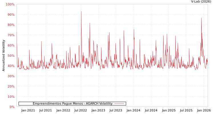 graph of Empreendimentos Pague Menos AGARCH