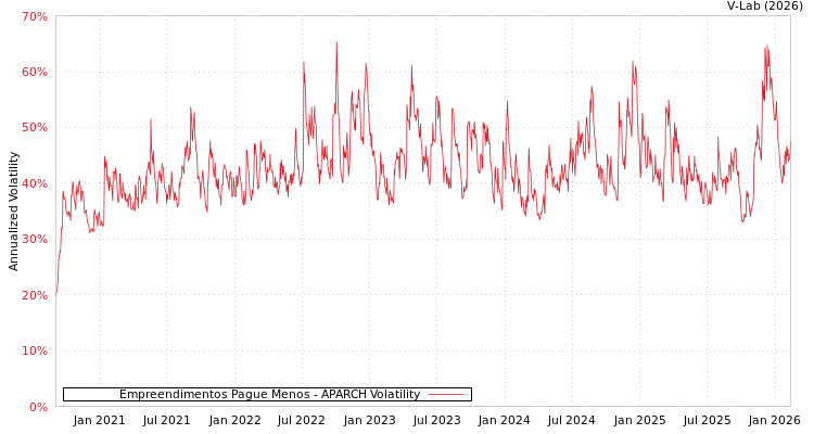 graph of Empreendimentos Pague Menos APARCH