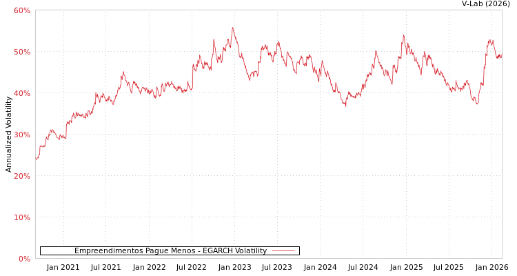 graph of Empreendimentos Pague Menos EGARCH